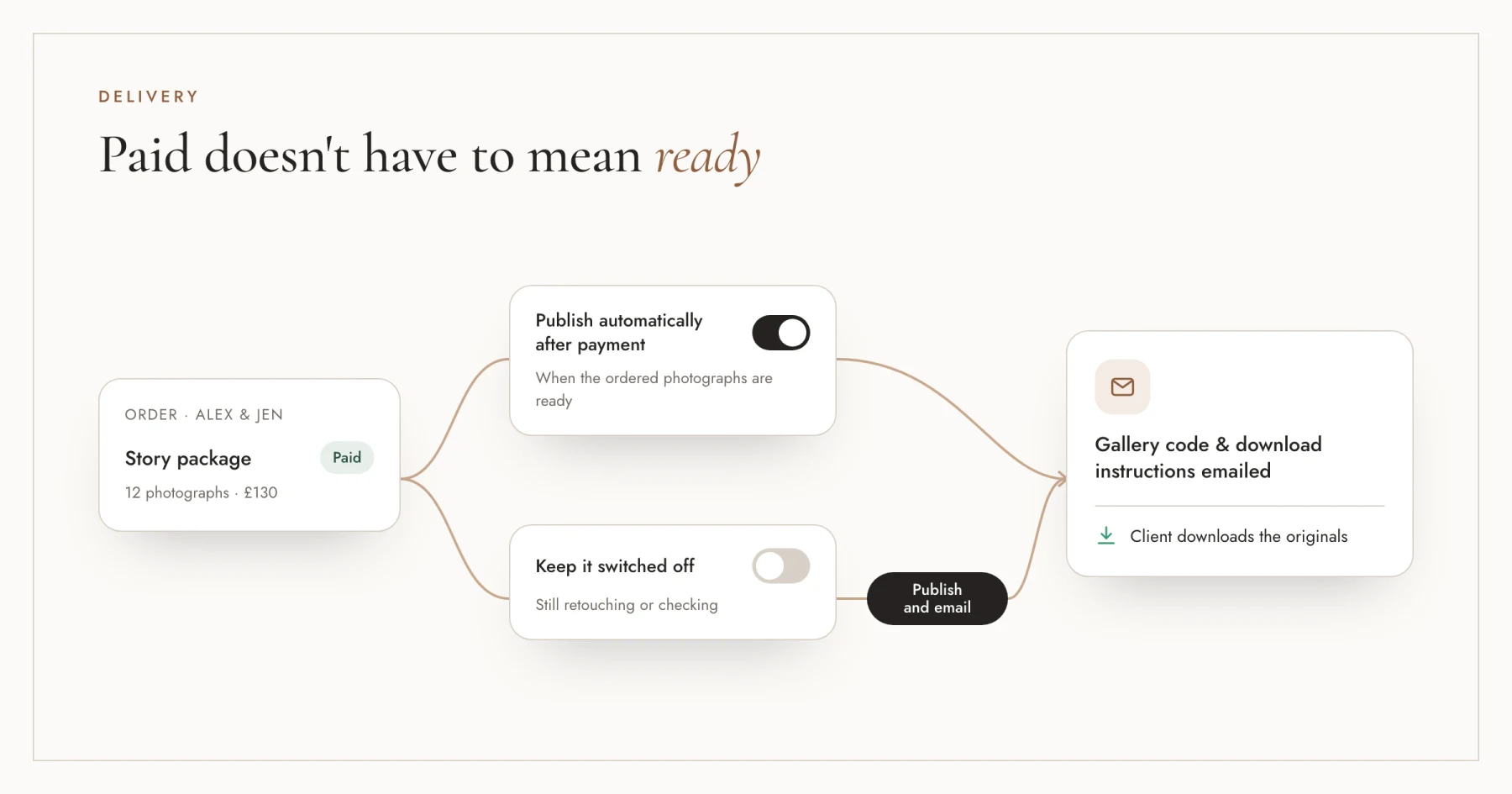 Flusso di consegna di un ordine pagato: con la pubblicazione automatica attiva, codice della galleria e istruzioni per il download vengono inviati dopo il pagamento; con la pubblicazione disattivata, il fotografo completa il ritocco e fa clic su Pubblica e invia, poi il cliente scarica gli originali