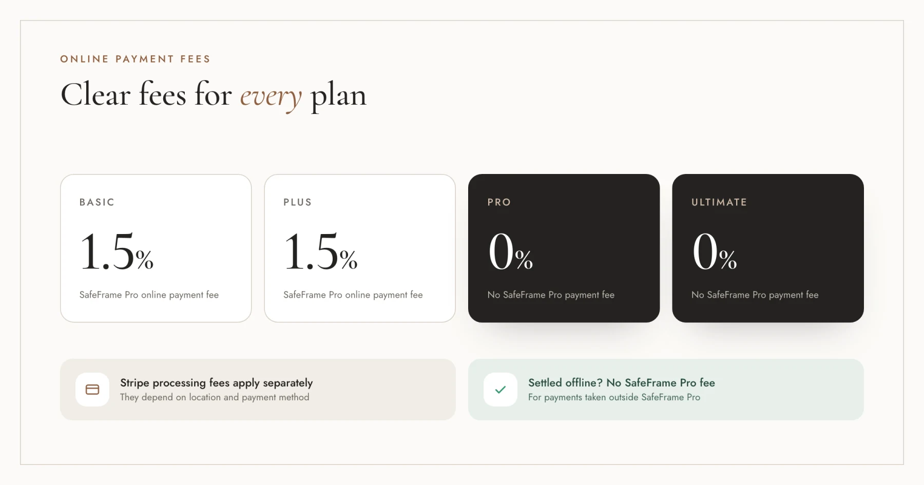 Commissioni SafeFrame Pro sui pagamenti online per piano: 1,5% su Basic e Plus, 0% su Pro e Ultimate; le commissioni Stripe si applicano a parte e i pagamenti pagati offline non hanno commissioni SafeFrame Pro
