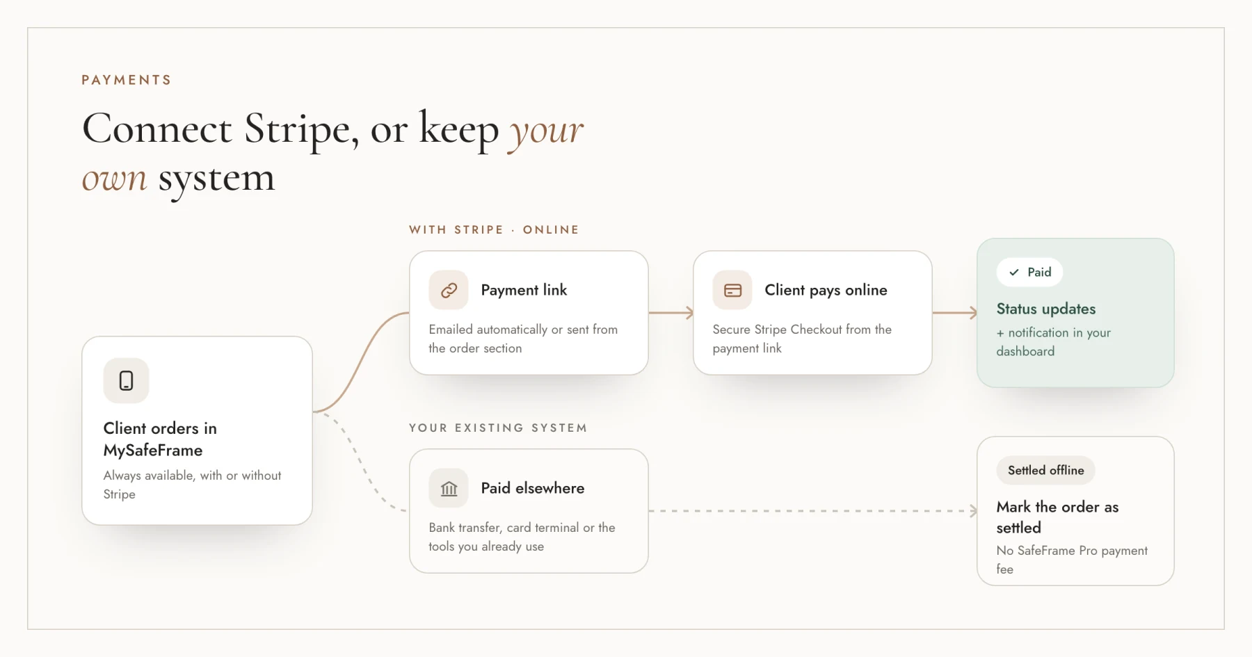 Schema dei due percorsi di pagamento dopo un ordine in MySafeFrame: con Stripe, un link di pagamento porta al pagamento online con Stripe Checkout e allo stato Pagato con notifica nella dashboard; senza Stripe, il fotografo riceve il pagamento altrove e segna l'ordine come pagato offline